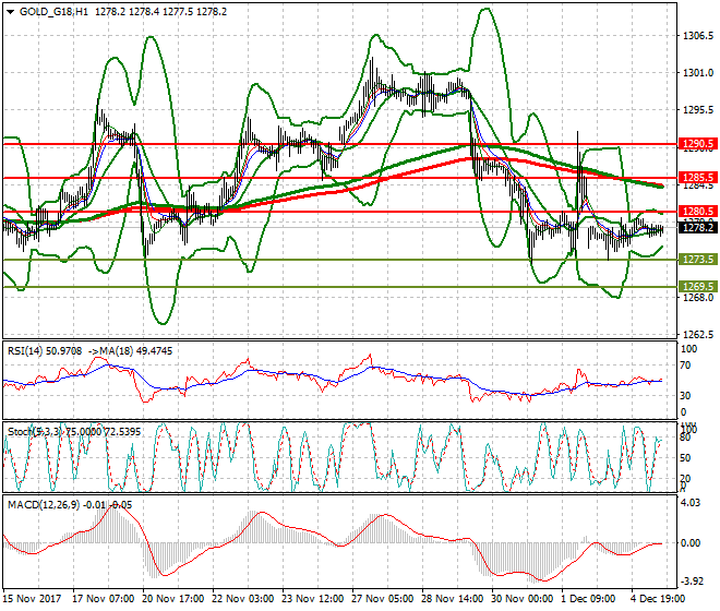 Gold (Z-17) Evening Analysis 05 Dec 2017