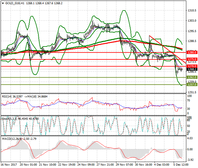 Gold (Z-17) Intra-day Analysis 06 Dec 2017