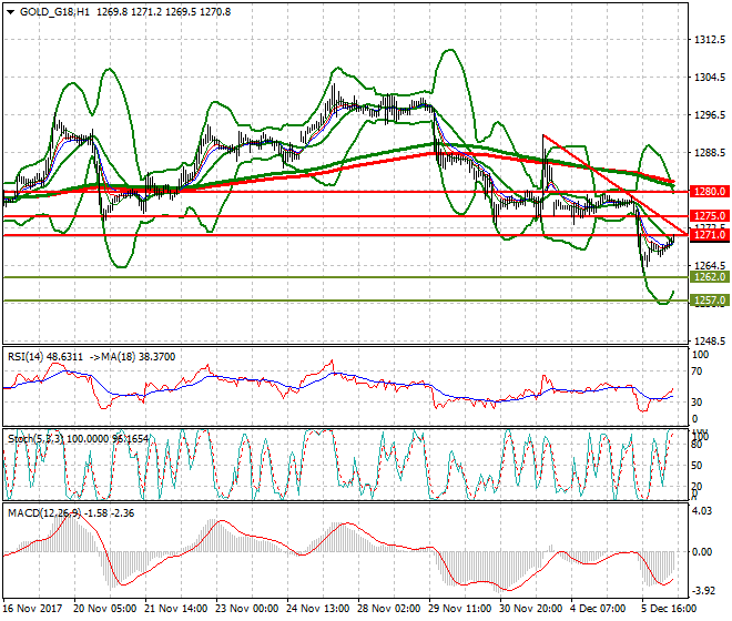 Gold (Z-17) Mid-day Analysis 06 Dec 2017