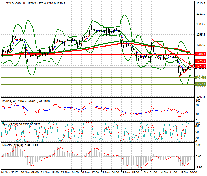 Gold (Z-17) Evening Analysis 06 Dec 2017