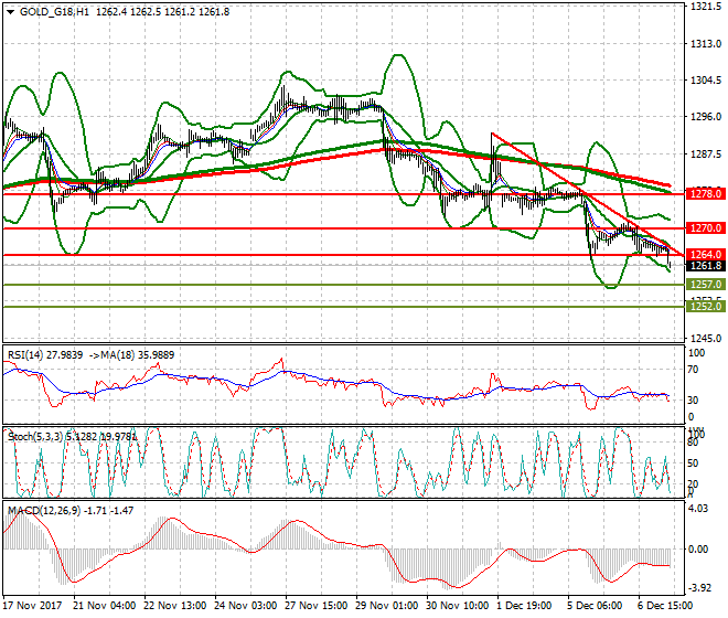 Gold (Z-17) Mid-day Analysis 07 Dec 2017
