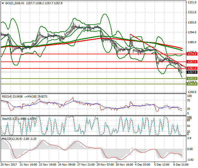 Gold (Z-17) Evening Analysis 07 Dec 2017