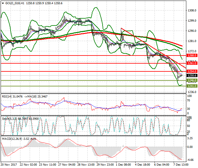 Gold (Z-17) Intra-day Analysis 08 Dec 2017