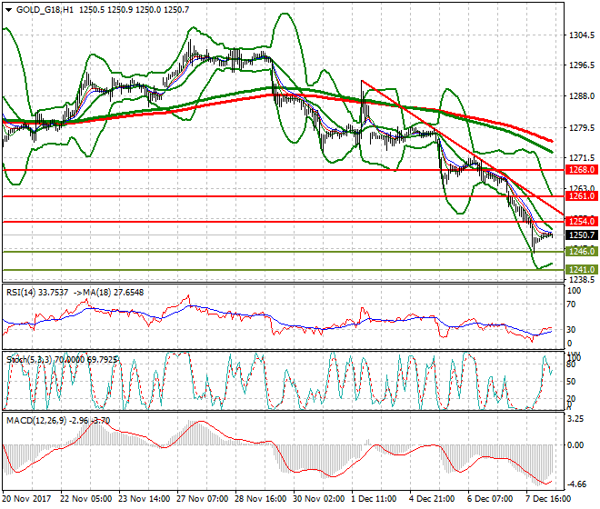 Gold (Z-17) Mid-day Analysis 08 Dec 2017