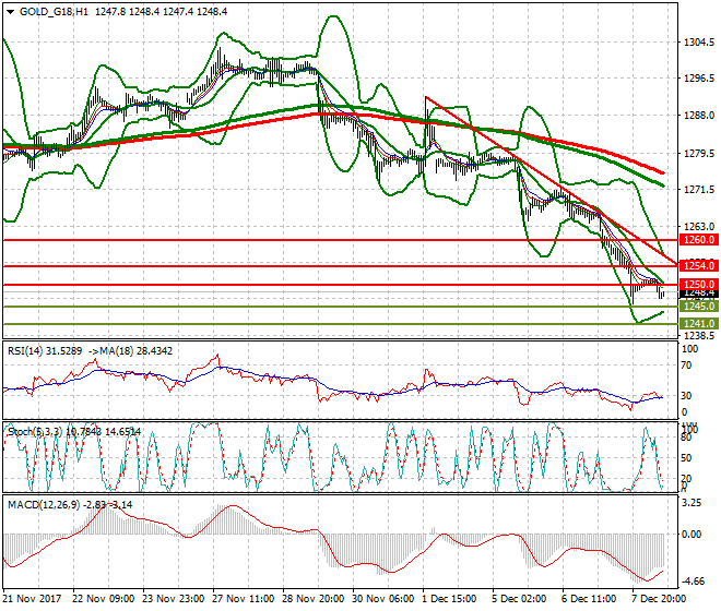 Gold (Z-17) Evening Analysis 08 Dec 2017