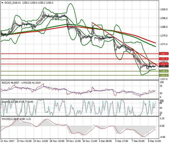 Gold (Z-17) Intra-day Analysis 11 Dec 2017