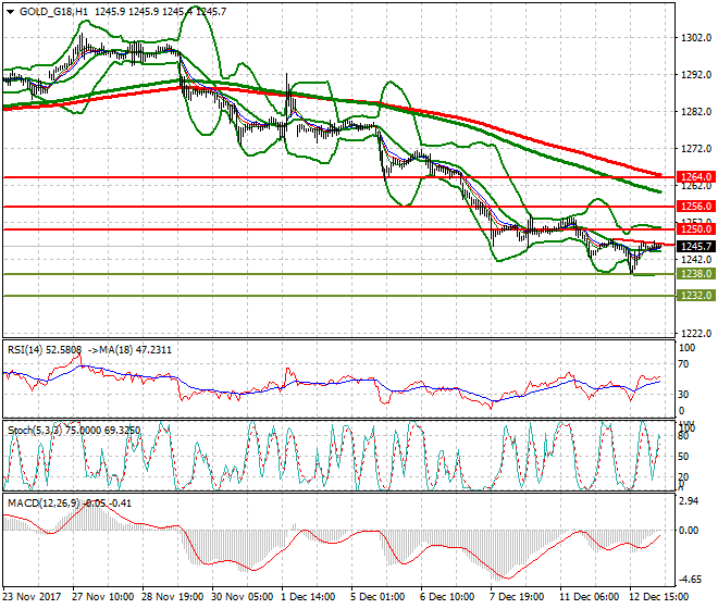 Gold (Z-17) Mid-day Analysis 13 Dec 2017