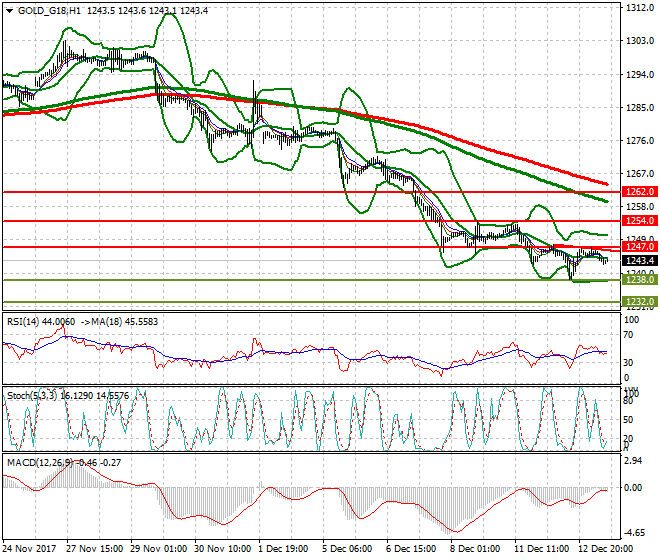 Gold (Z-17) Evening Analysis 13 Dec 2017