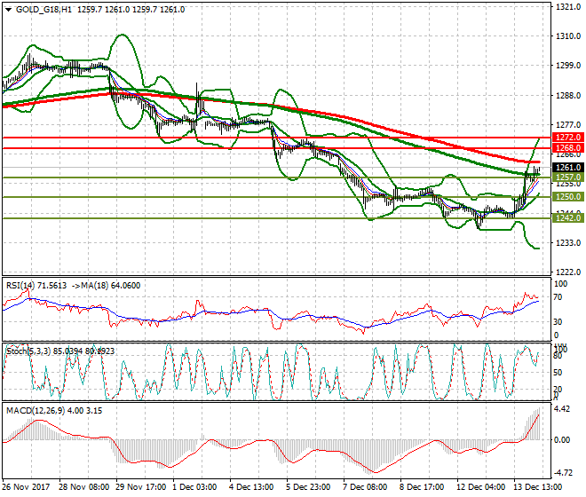 Gold (Z-17) Intra-day Analysis 14 Dec 2017