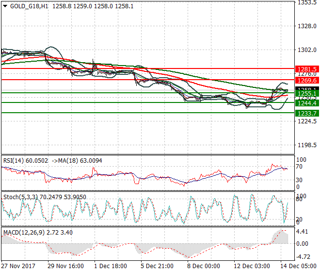 Gold (Z-17) Evening Analysis 14 Dec 2017