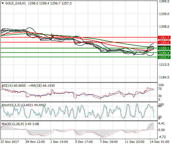 Gold (Z-17) Mid-day Analysis 14 Dec 2017