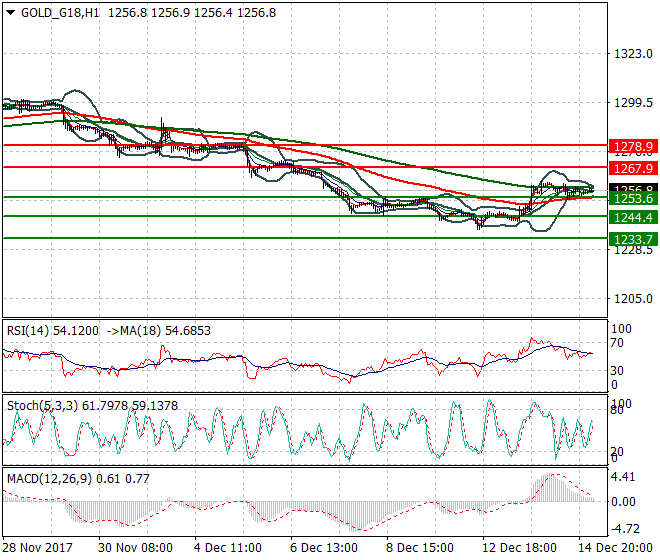 Gold (Z-17) Intra-day Analysis 15 Dec 2017
