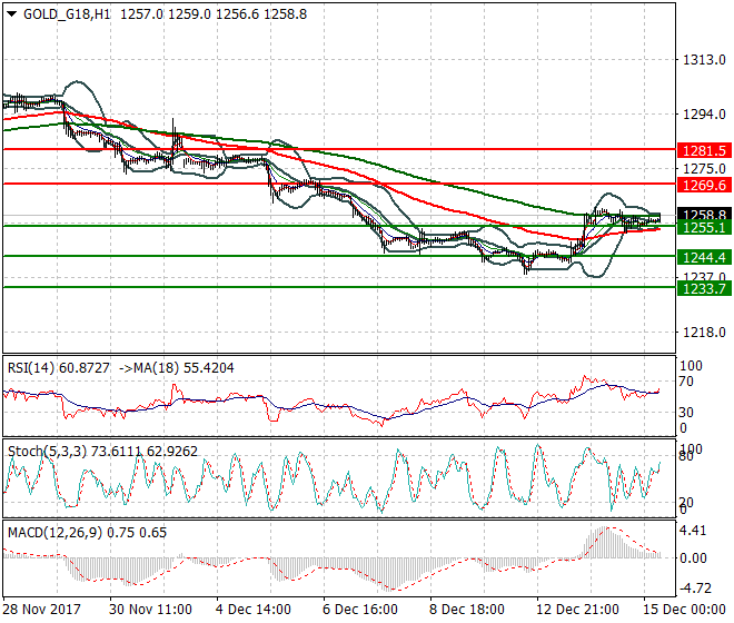Gold (Z-17) Mid-day Analysis 15 Dec 2017