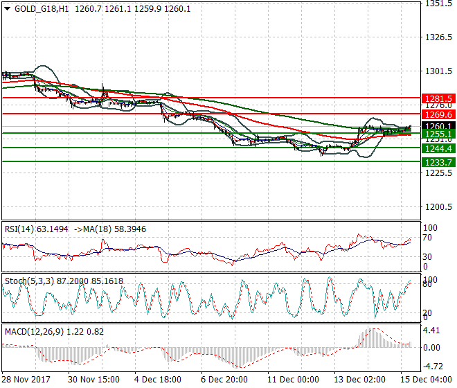 Gold (Z-17) Evening Analysis 15 Dec 2017