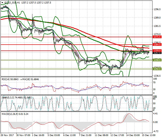 Gold (Z-17) Intra-day Analysis 18 Dec 2017