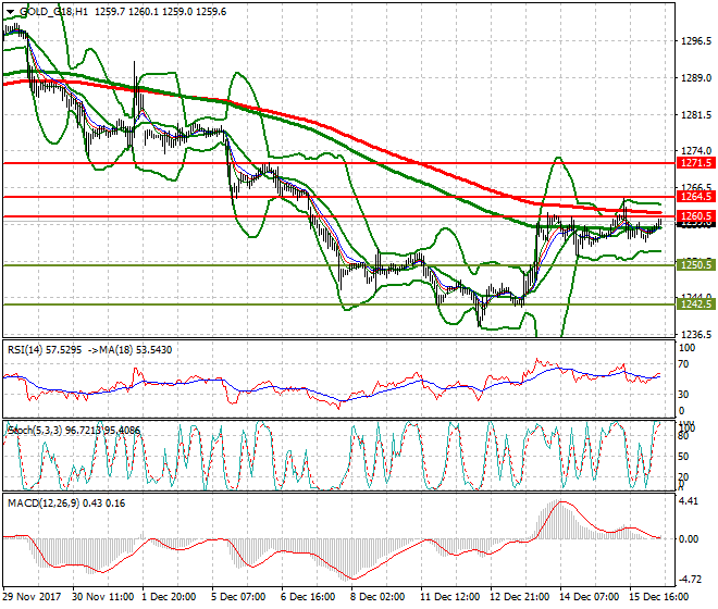 Gold (Z-17) Mid-day Analysis 18 Dec 2017