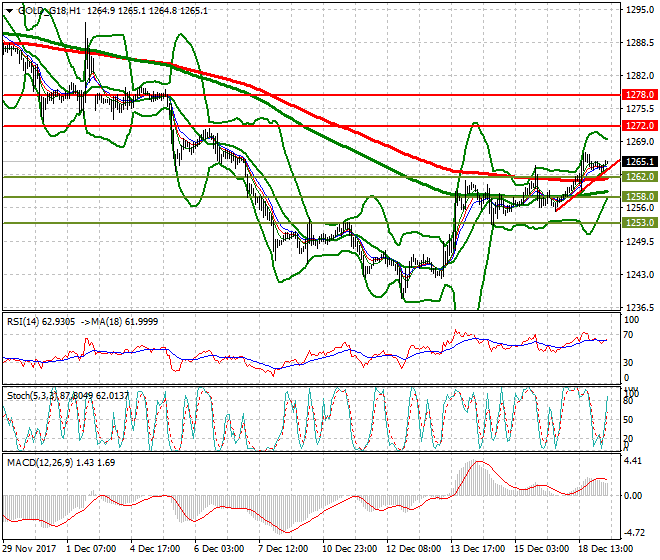 Gold (Z-17) Intra-day Analysis 19 Dec 2017