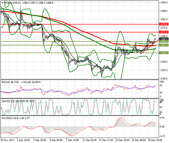Gold (Z-17) Mid-day Analysis 19 Dec 2017