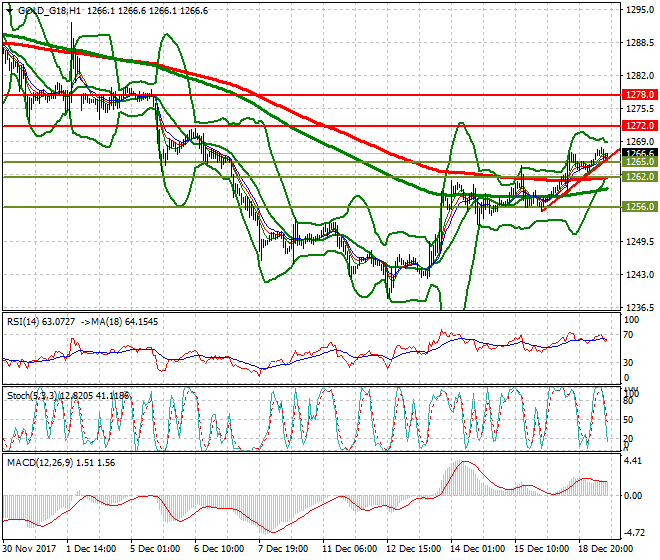 Gold (Z-17) Evening Analysis 19 Dec 2017