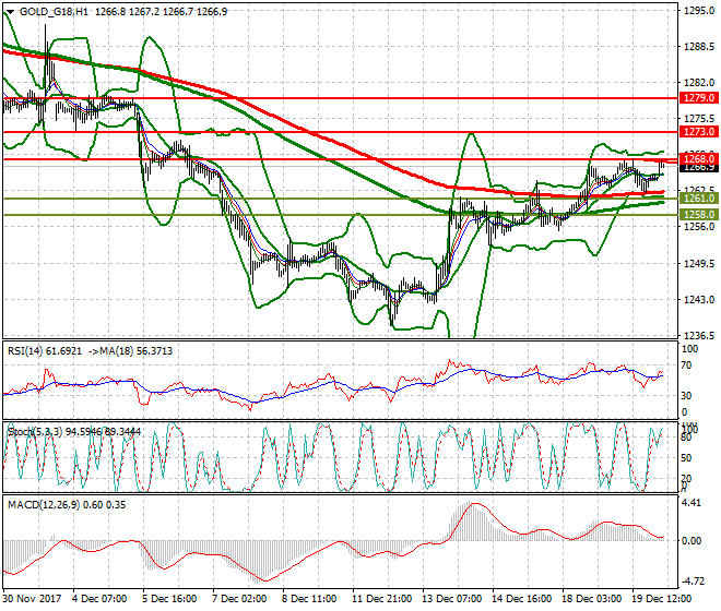 Gold (Z-17) Intra-day Analysis 20 Dec 2017