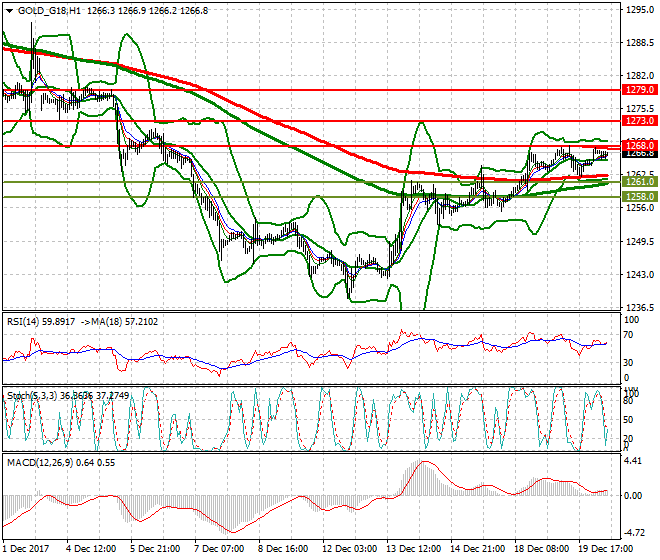 Gold (Z-17) Mid-day Analysis 20 Dec 2017