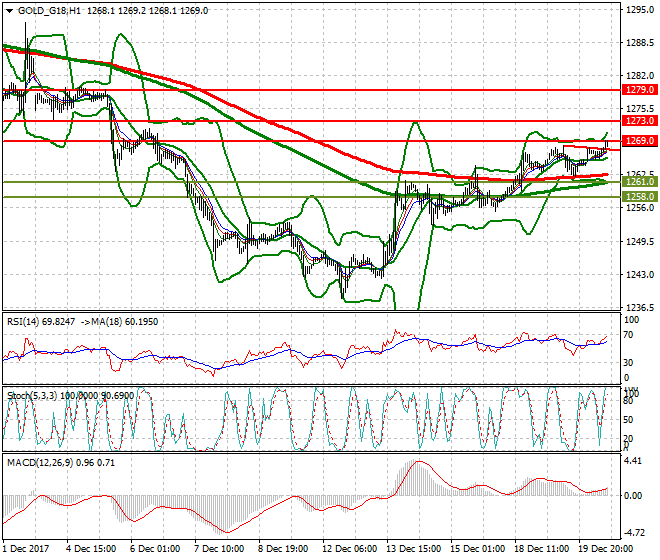 Gold (Z-17) Evening Analysis 20 Dec 2017