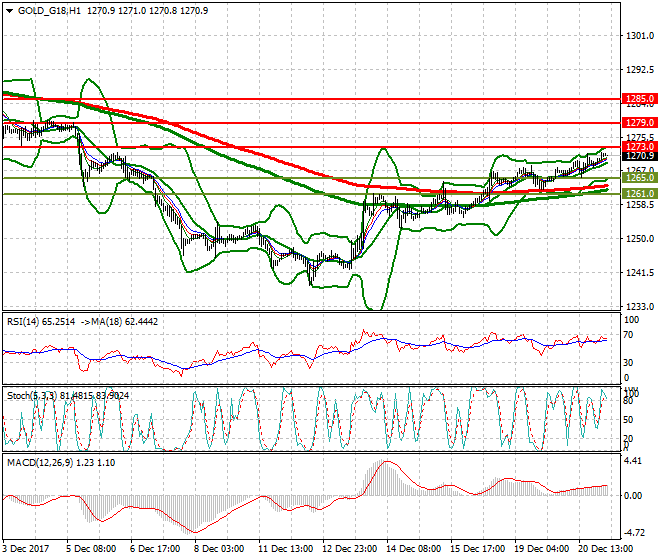 Gold (Z-17) Intra-day Analysis 21 Dec 2017