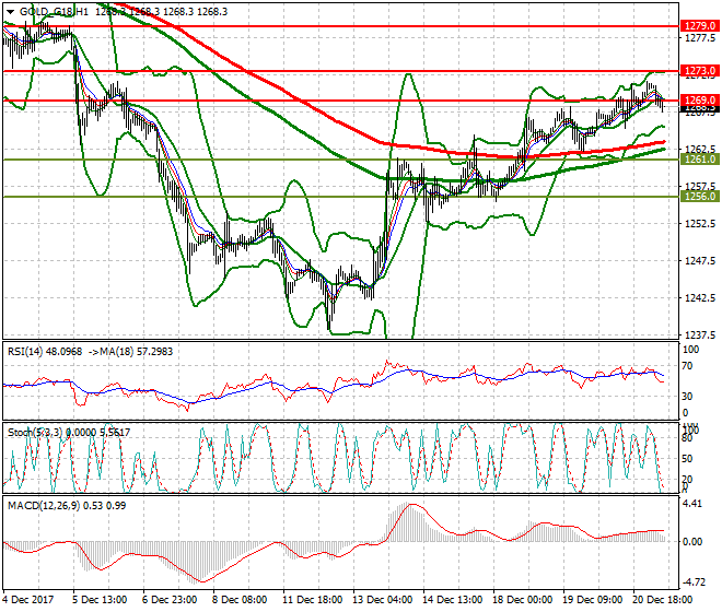 Gold (Z-17) Mid-day Analysis 21 Dec 2017