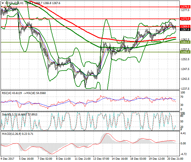 Gold (Z-17) Evening Analysis 21 Dec 2017