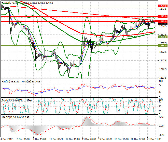 Gold (Z-17) Intra-day Analysis 22 Dec 2017