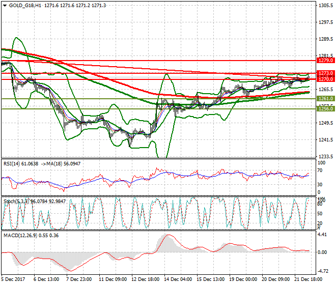 Gold (Z-17) Mid-day Analysis 22 Dec 2017
