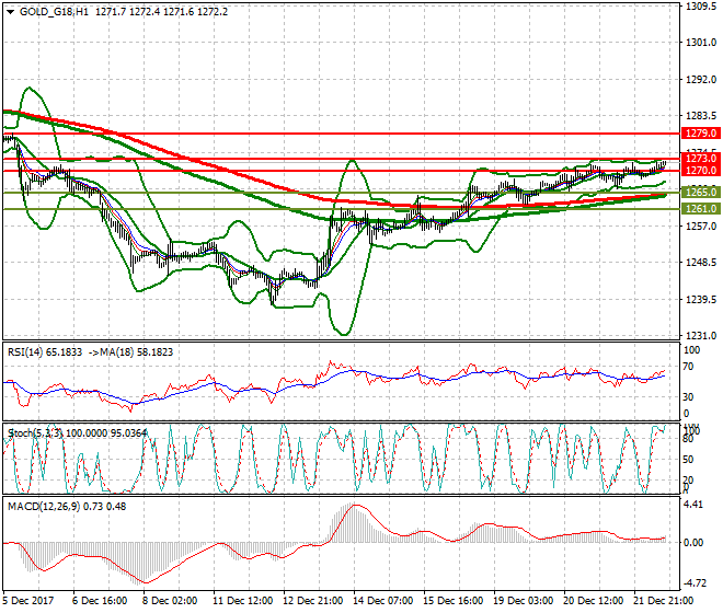 Gold (Z-17) Evening Analysis 22 Dec 2017