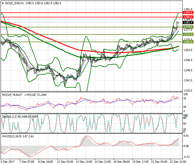 Gold (Z-17) Intra-day Analysis 26 Dec 2017