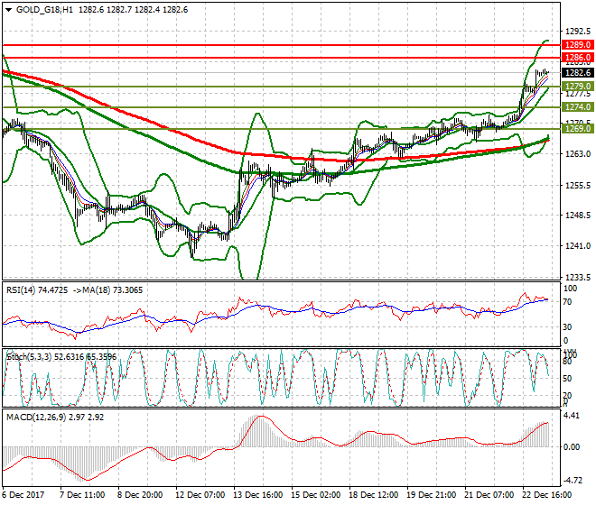 Gold (Z-17) Mid-day Analysis 26 Dec 2017