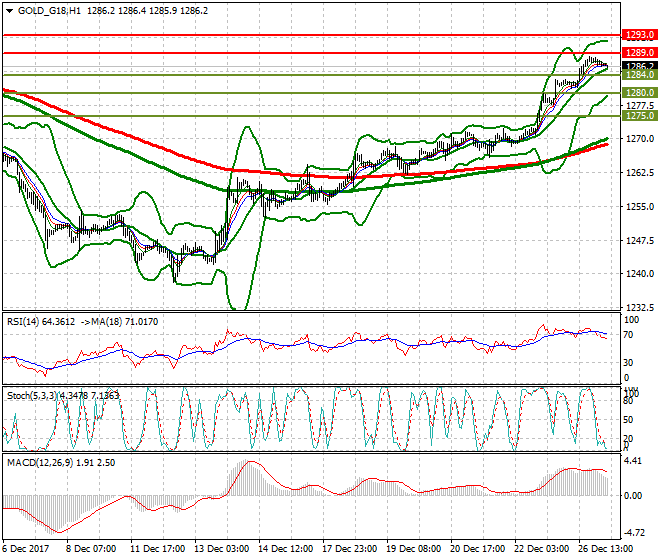Gold (Z-17) Intra-day Analysis 27 Dec 2017