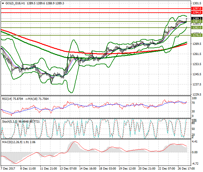 Gold (Z-17) Mid-day Analysis 27 Dec 2017