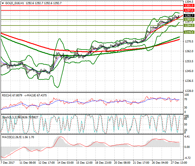 Gold (Z-17) Intra-day Analysis 28 Dec 2017