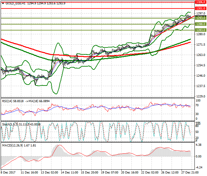 Gold (Z-17) Evening Analysis 28 Dec 2017