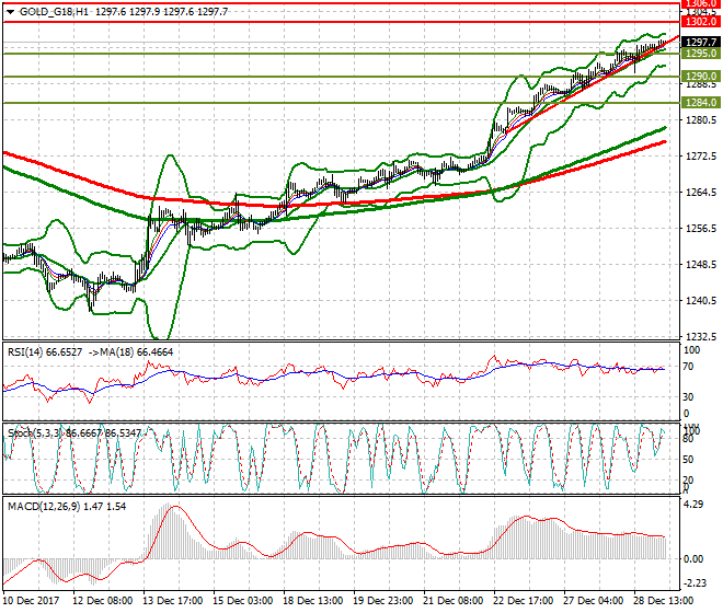 Gold (Z-17) Intra-day Analysis 29 Dec 2017