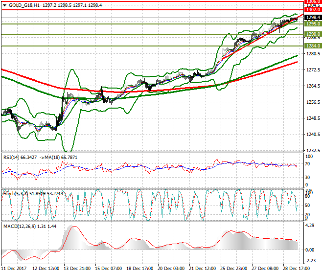 Gold (Z-17) Intra-day Analysis 29 Dec 2017