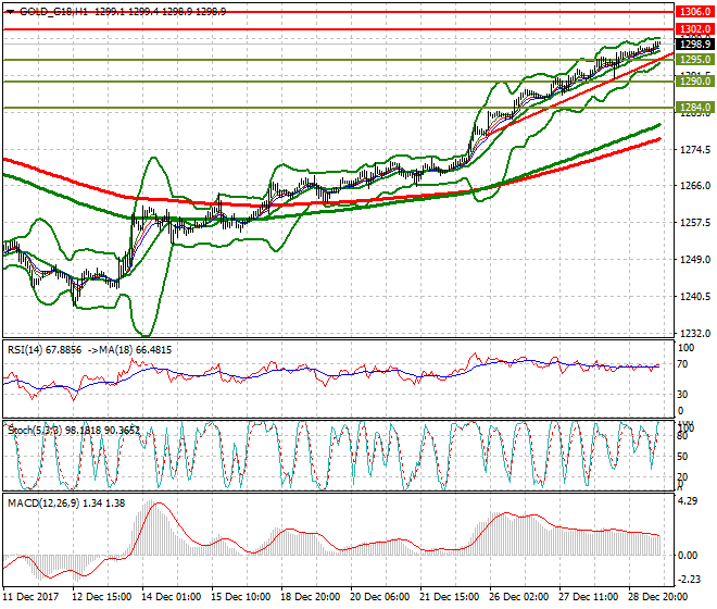Gold (Z-17) Mid-day Analysis 29 Dec 2017
