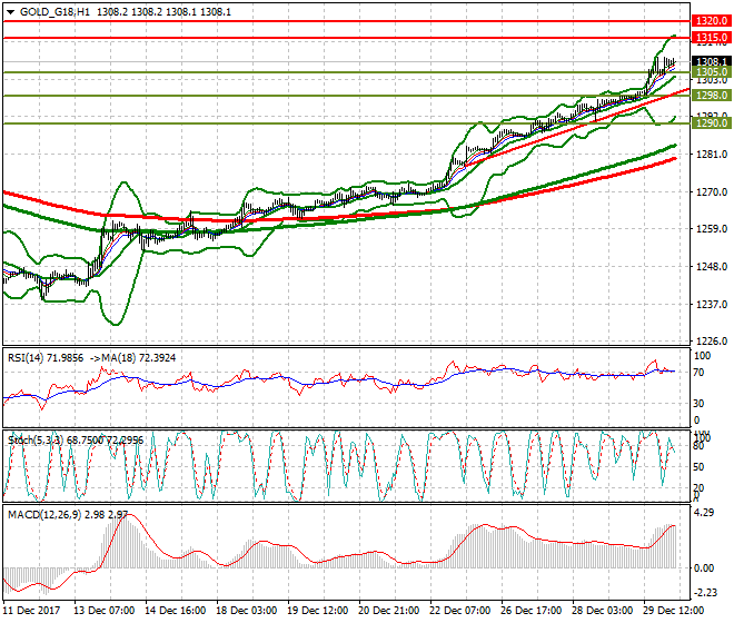 Gold (Z-17) Intra-day Analysis 02 Jan 2018