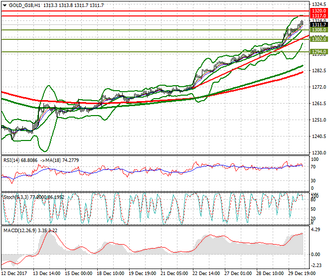 Gold (Z-17) Evening Analysis 02 Jan 2018