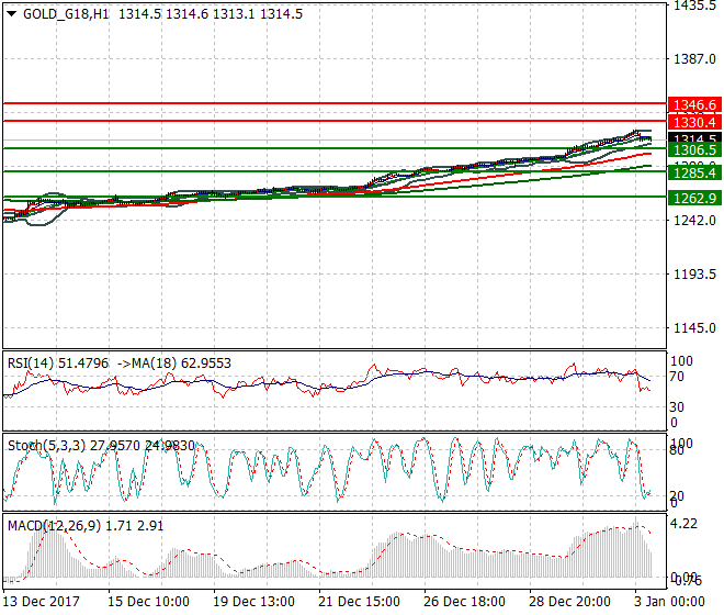 Gold (Z-17) Mid-day Analysis 03 Jan 2018