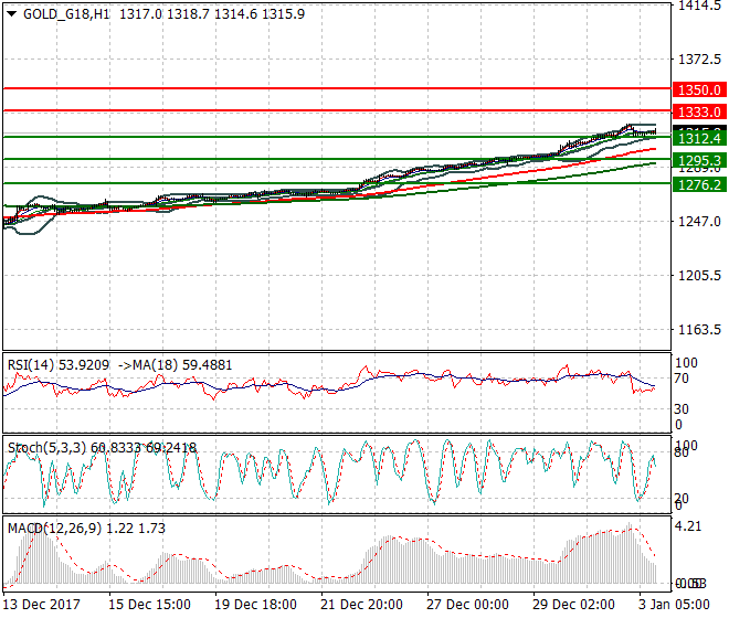 Gold (Z-17) Evening Analysis 03 Jan 2018