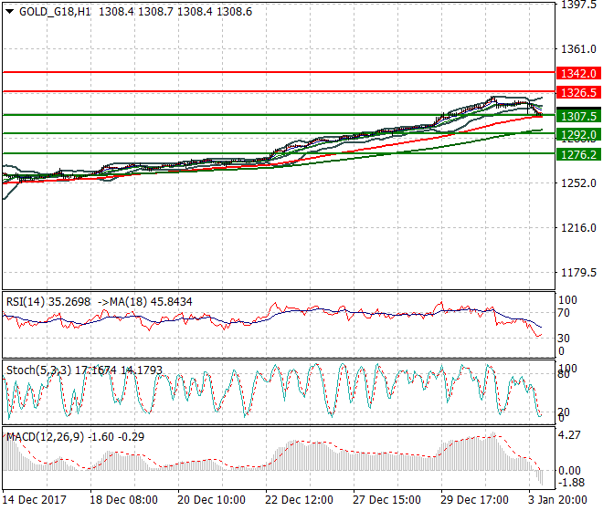 Gold (Z-17) Intra-day Analysis 04 Jan 2018
