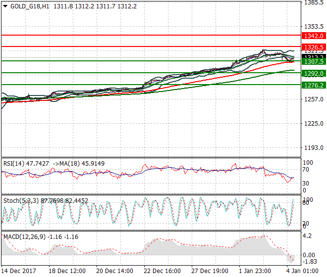Gold (Z-17) Mid-day Analysis 04 Jan 2018