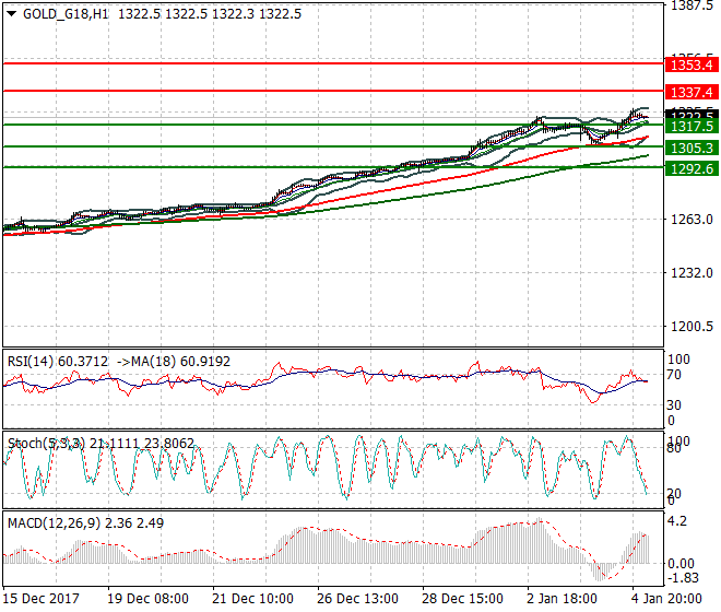 Gold (Z-17) Intra-day Analysis 05 Jan 2018