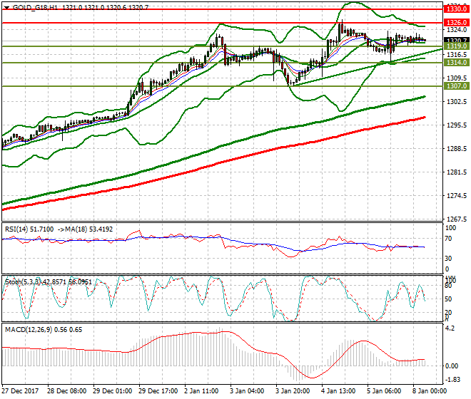 Gold (Z-17) Intra-day Analysis 08 Jan 2018