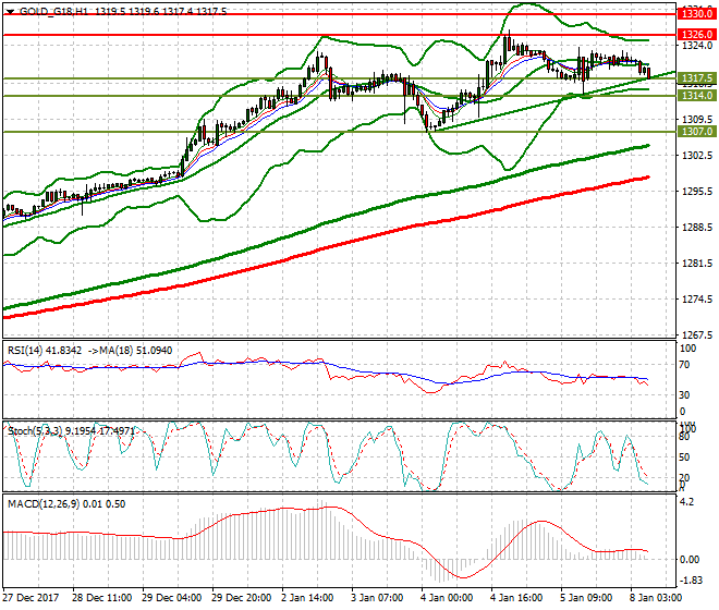 Gold (Z-17) Mid-day Analysis 08 Jan 2018